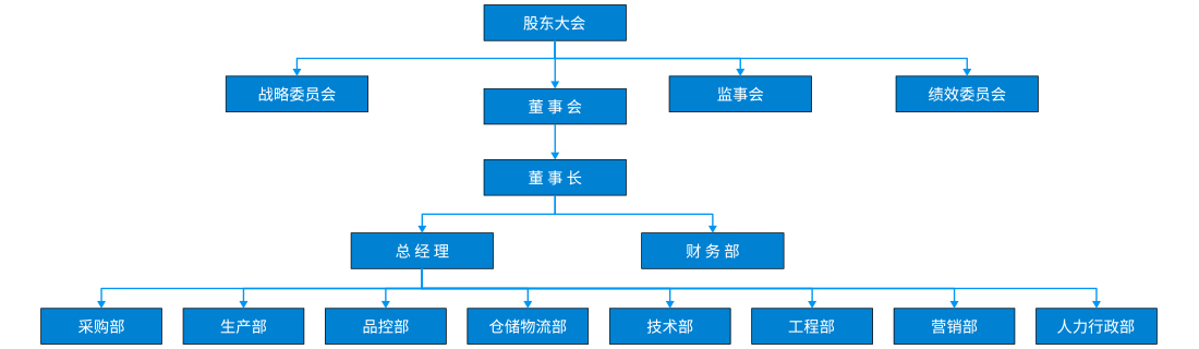 组织机构